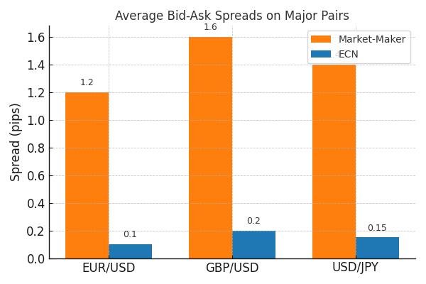 average-bid-ask-spreads-on-major-currency-pairs