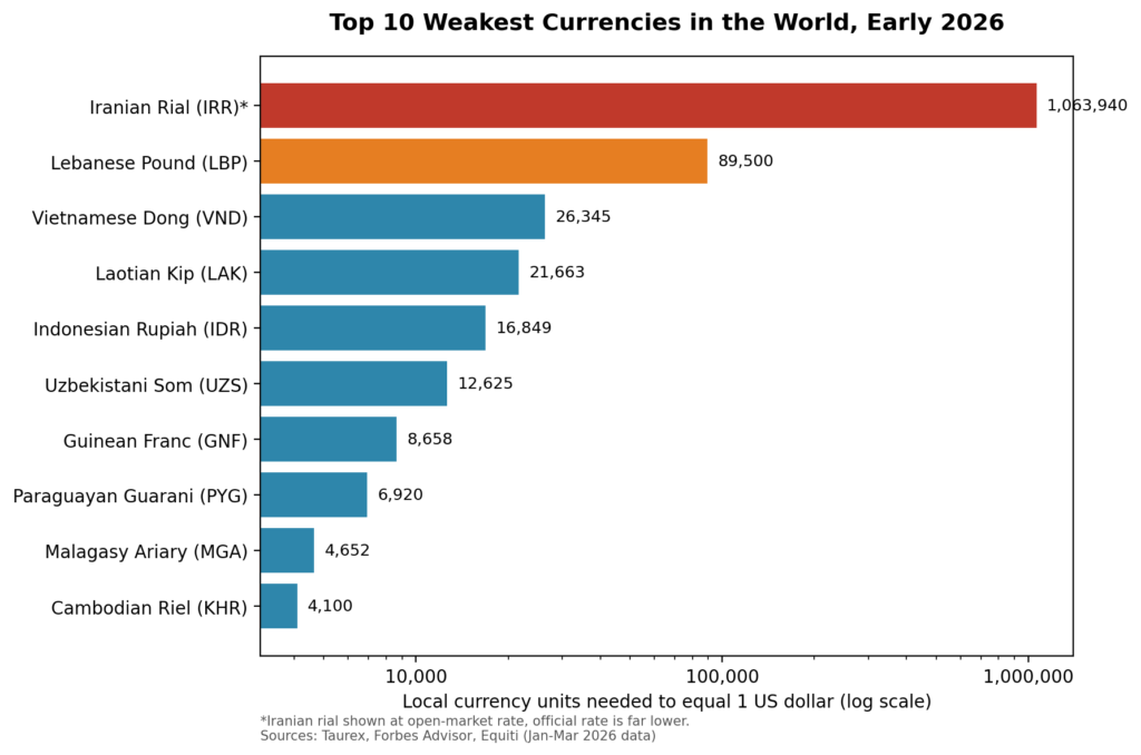 weakest-currencies-chart-2026